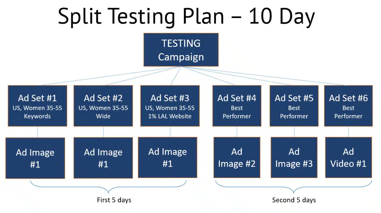 خطة اختبار إعلانات أساسية جدًا لمدة 10 أيام trkeez.com