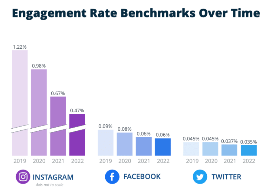 متوسط ​​معدل المشاركة في فيسبوك و انستغرام و تويتر trkeez.com